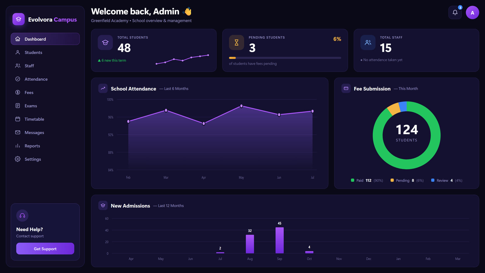 Evolvora Campus school management system dashboard: student and staff totals, attendance trend, fee submission breakdown and new admissions