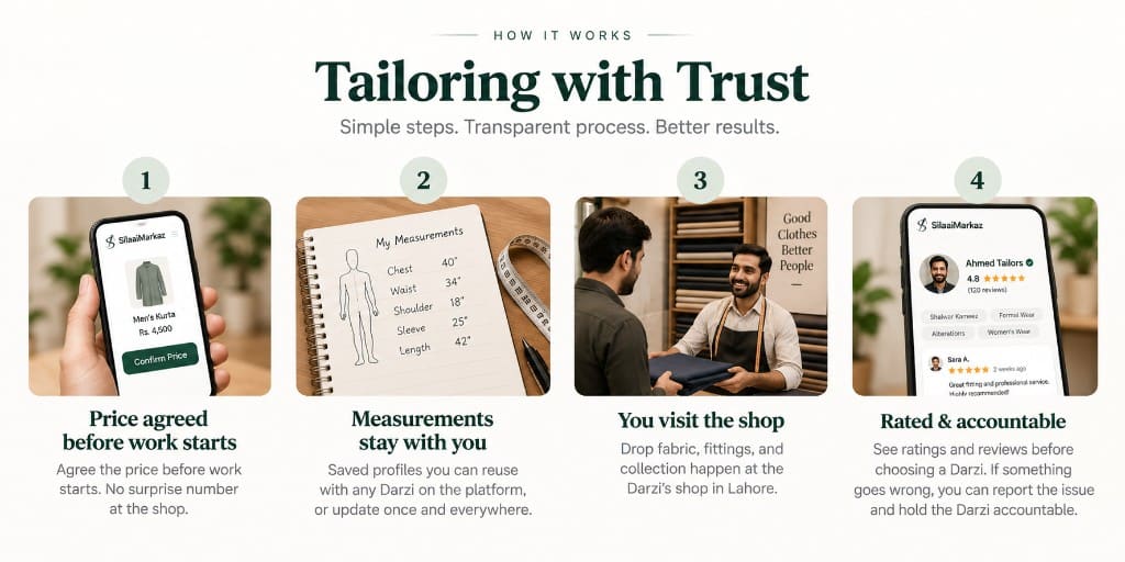 How SilaaiMarkaz works: price agreed before work starts, measurements stay with you, you visit the shop, Darzis are rated and accountable